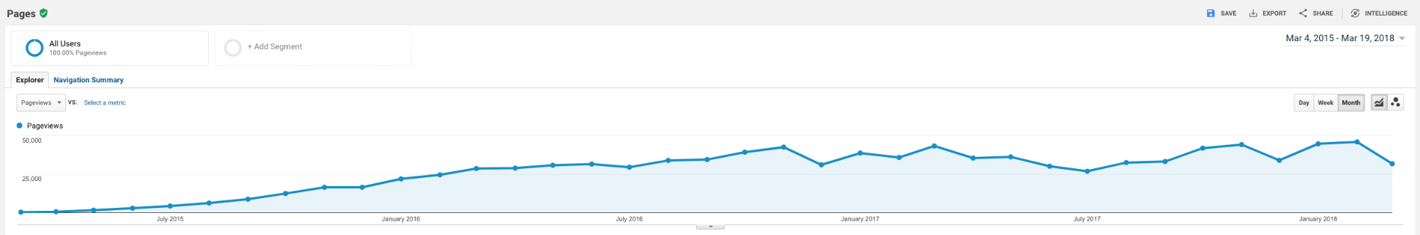 The page views over time for one of our clients