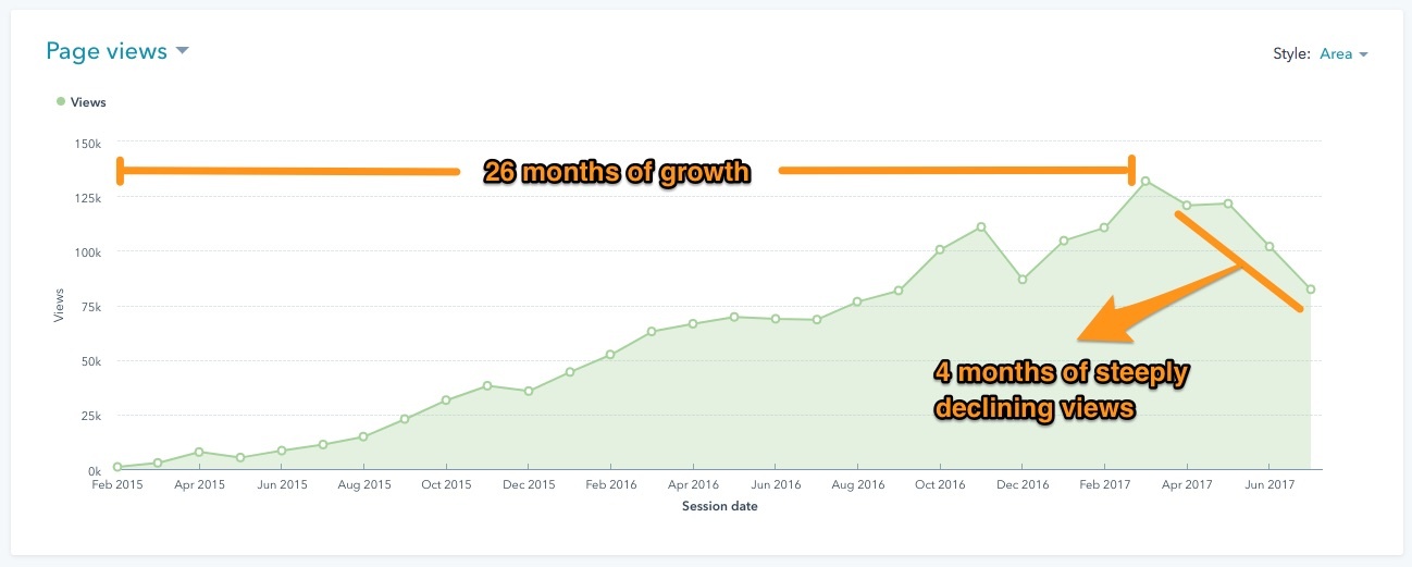 Story #3 - Nosedive after 26 months