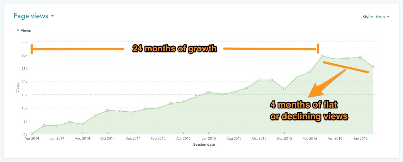 Story #1 - Nosedive after 24 months