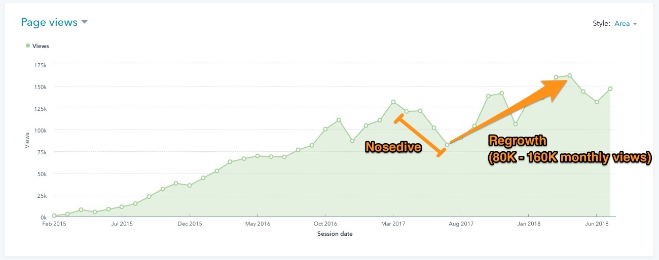 Story #3 - Regrowth of 80K-160K monthly views