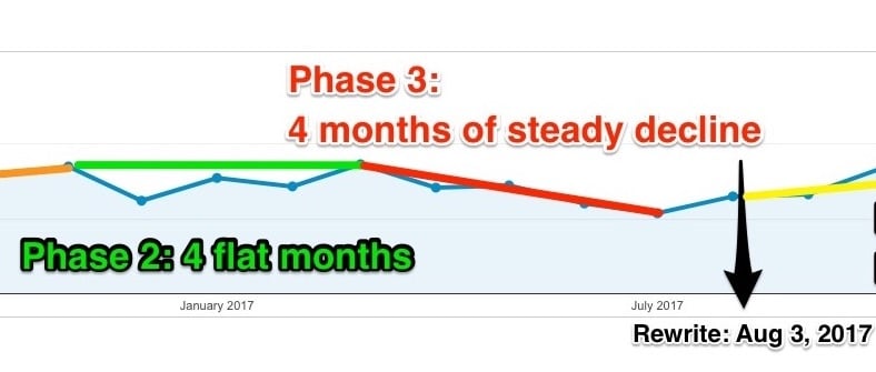 Phases 2 & 3: 4 flat months, then 4 months of steady decline