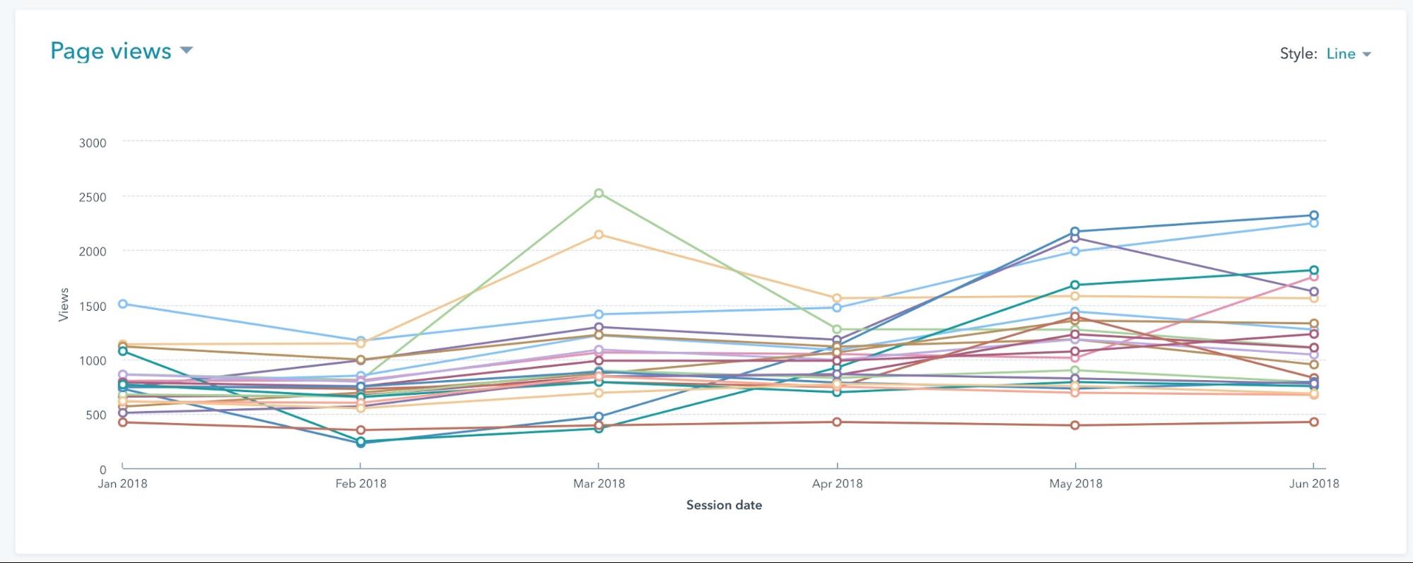 Difficult to track small number of posts in HubSpot