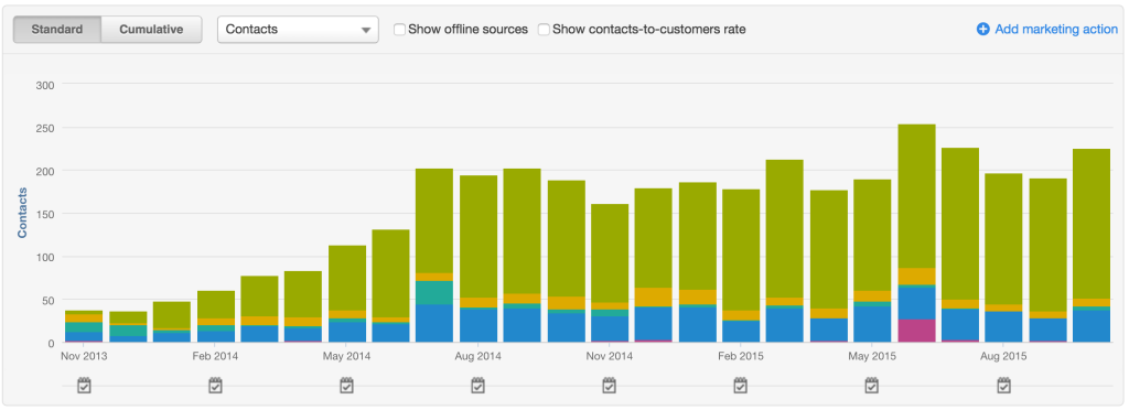 All leads - November 2013 through August 2015