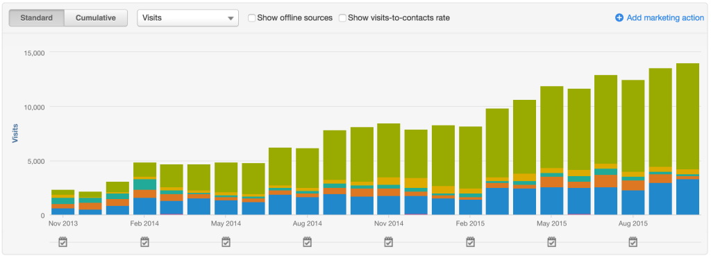 All sources - website visits