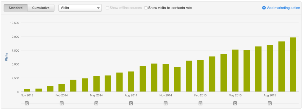 Traffic generated via organic search