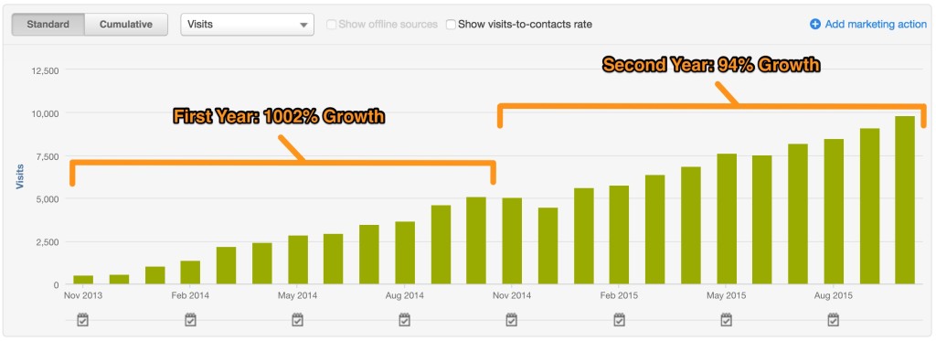 All inbound visits - 1002% growth year one; 94% growth year two