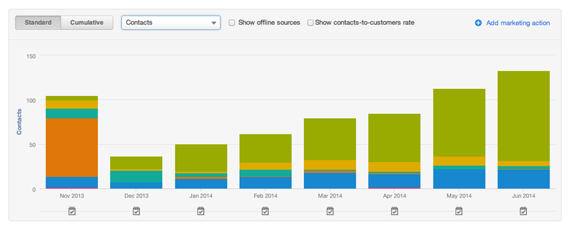 Lead Generation - HubSpot Experiment - May - June 2014