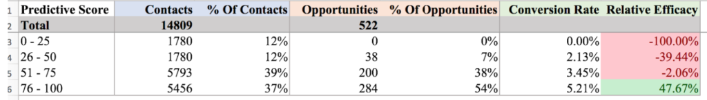 HubSpot's lead scoring