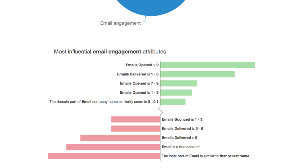 HubSpot's lead scoring system