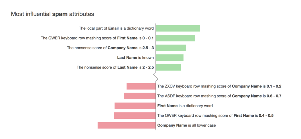 HubSpot's lead scoring system