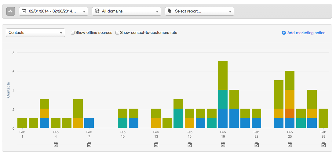 Leads - February 2014 - HubSpot Results