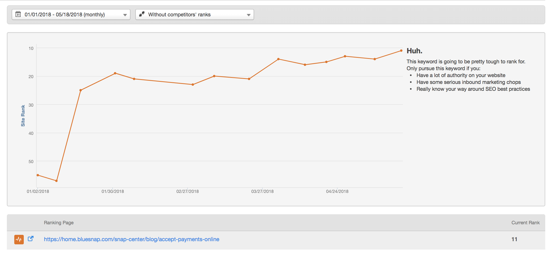 Ranking for notable page one keywords