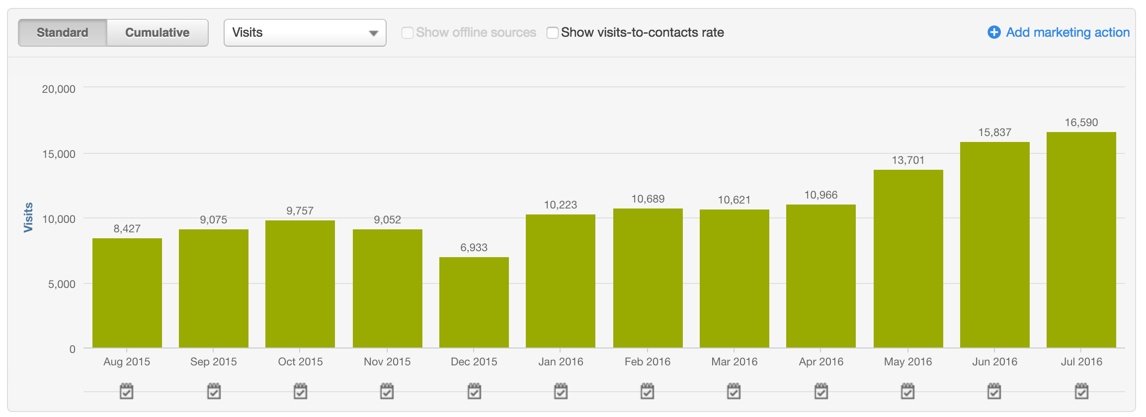 nectafy-organic-visits