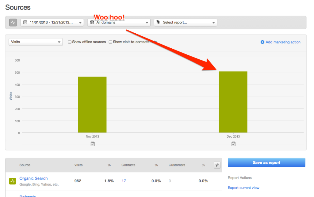Organic traffic increased in December - HubSpot Review
