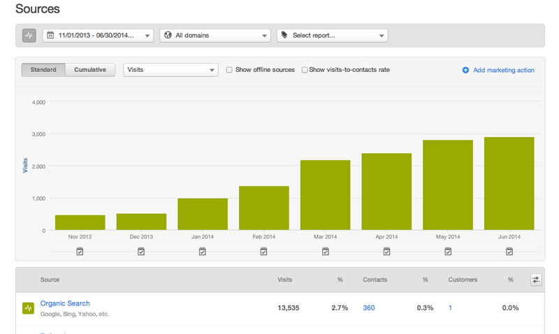 Organic Traffic - HubSpot Experiment - May June