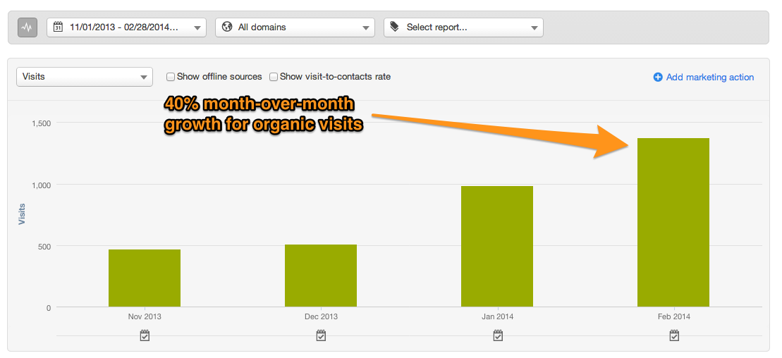 Organic Visits - HubSpot After 4 Months