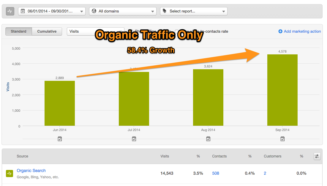 Organic Traffic - July - September 2014 - HubSpot Report