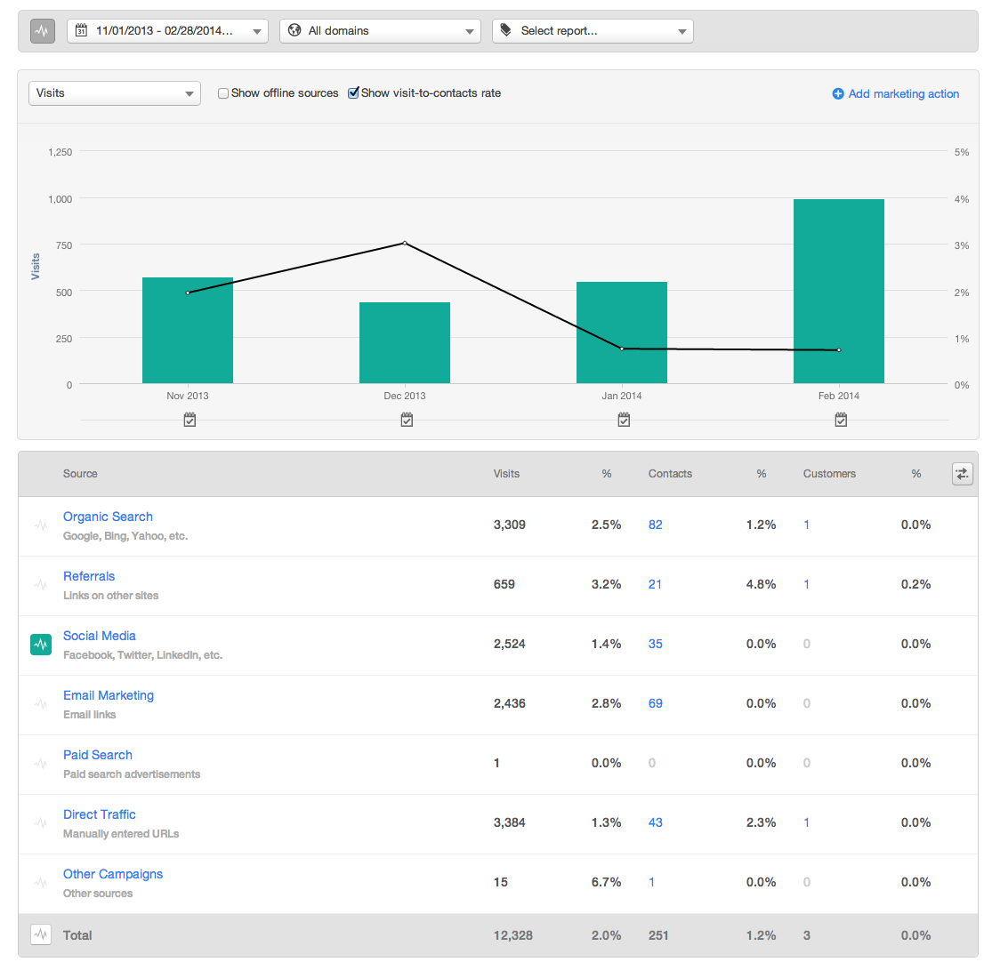 Social Media - 4 Months on HubSpot