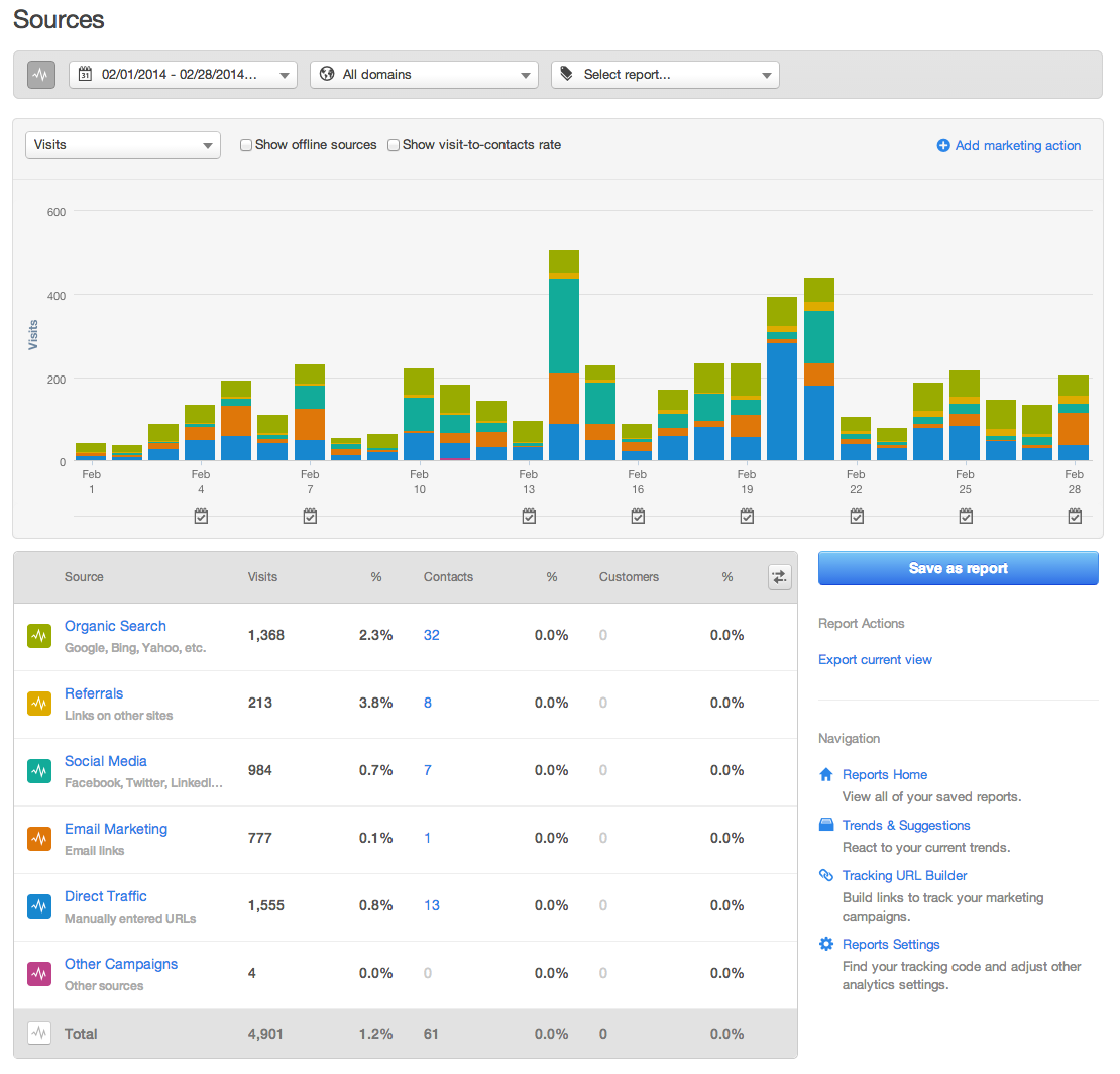 HubSpot Report - After 4 Months