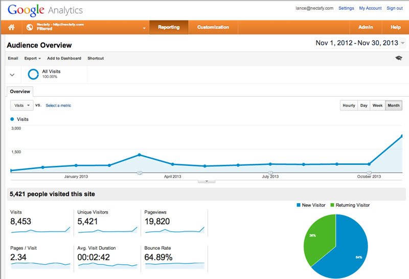 Traffic Data Starting To Use HubSpot