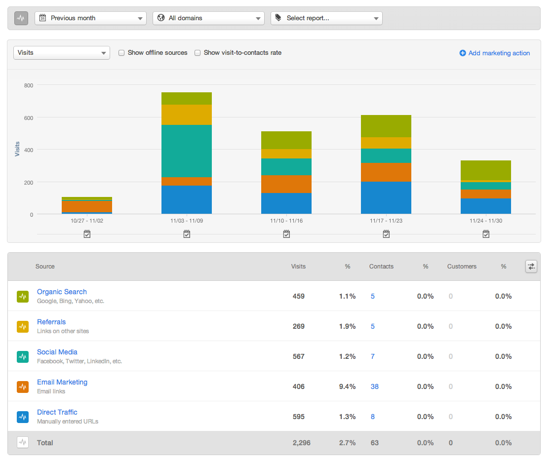 Traffic Sources - HubSpot Experiment - Month 1