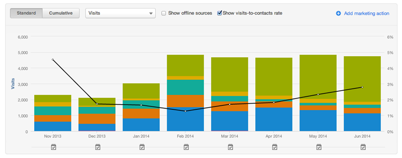 Visit to Lead Conversion Rate - HubSpot Lead Generation