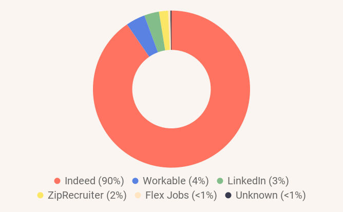 Sources for hiring content writers