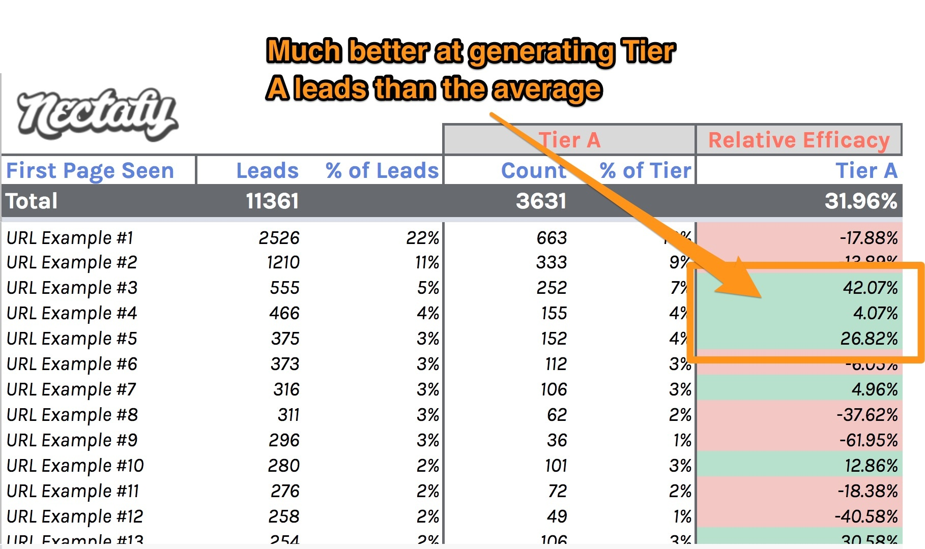 Much better at generating Tier A leads than the average