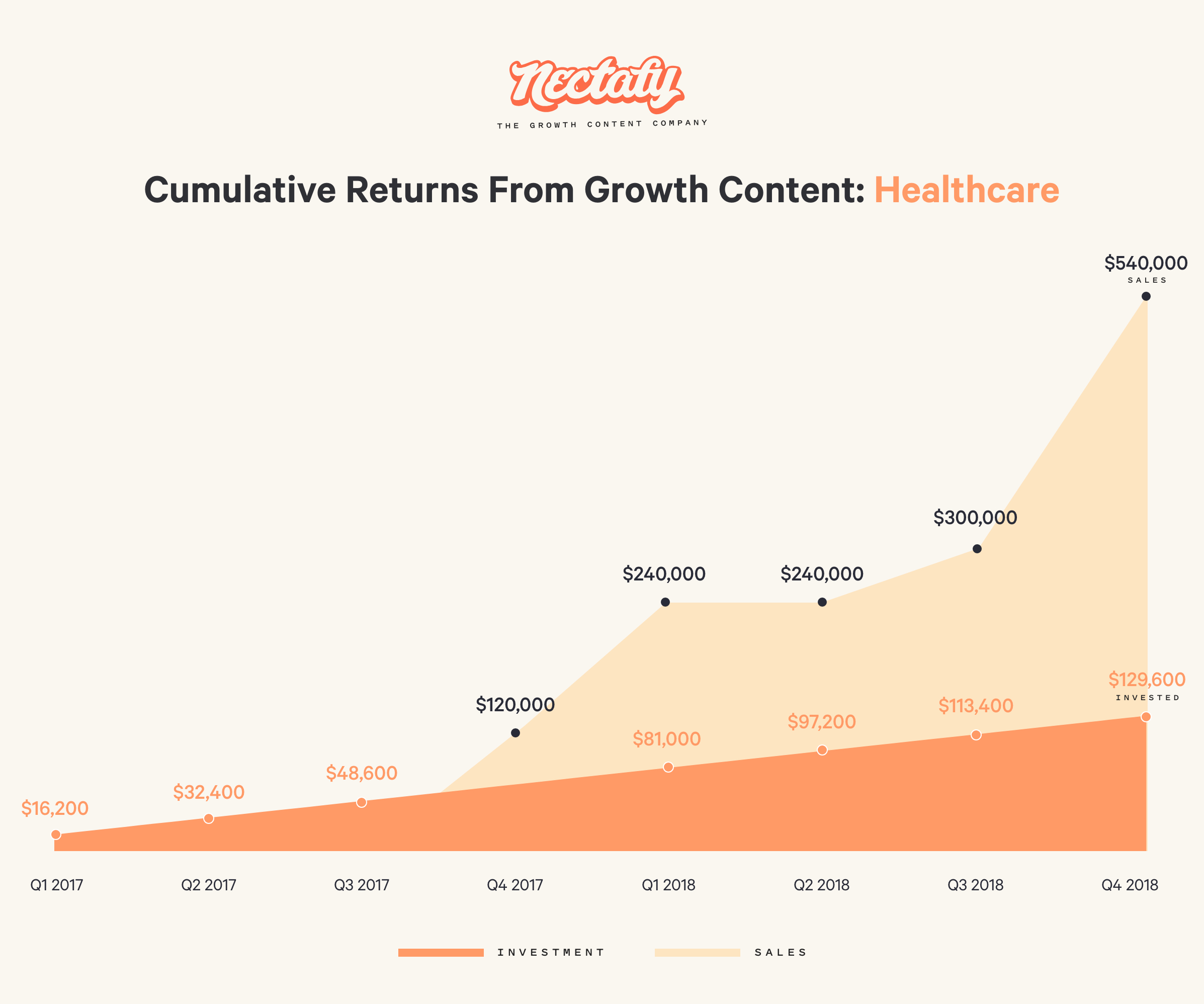 Cumulative returns from growth content - Healthcare