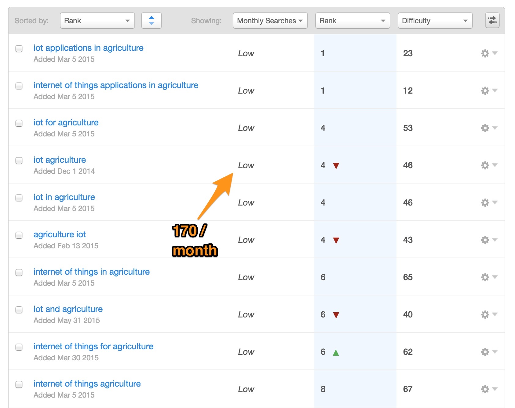 Tracking keyword rankings