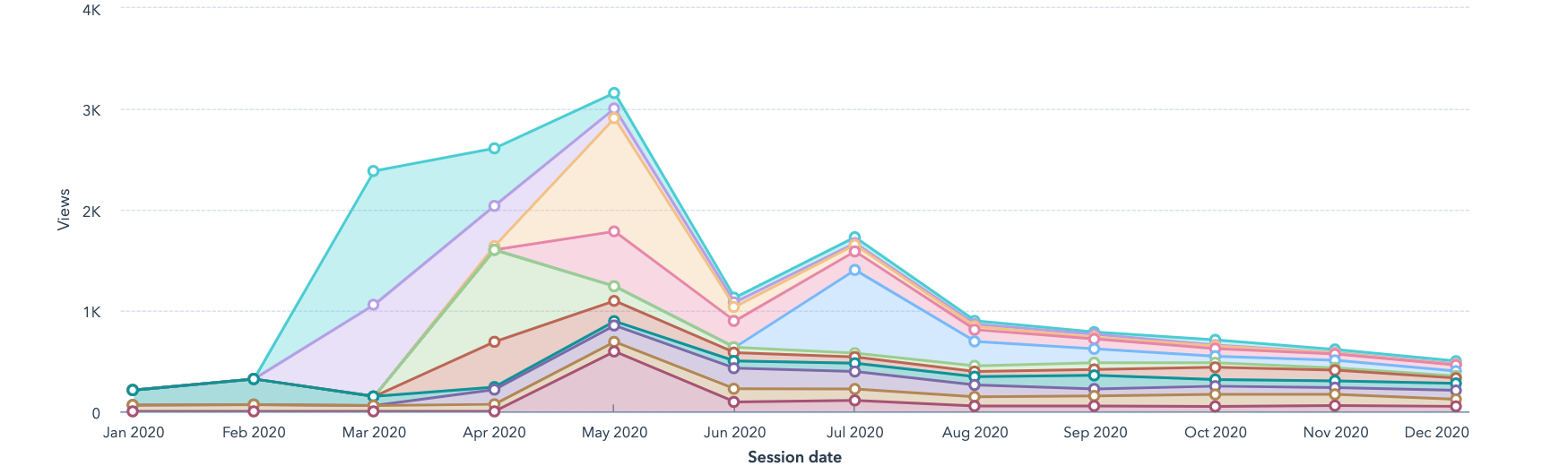 Short-lived growth with paid promotion graph Strategy-backed content performed without paid promotion (demonstration of importance of content strategy) - Nectafy