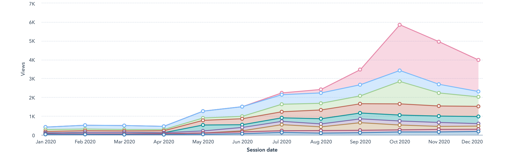 Strategy-backed content performed without paid promotion which demonstrates importance of content strategy - Nectafy